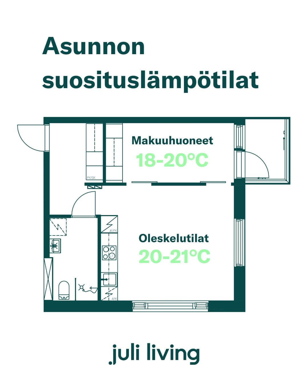 Asunnon suosituslämpötilat.